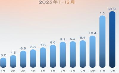 月銷首破20萬輛，上汽集團以創(chuàng)紀錄成績收官2023年