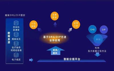 DRG/DIP医保支付改革 撬动百亿级信息化系统建设需求