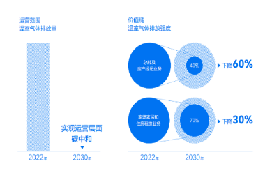 美好新居住：贝壳碳中和的思考与实践