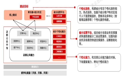 【助力聯(lián)通全面數(shù)字化轉(zhuǎn)型】思特奇面向公眾的智慧運營體系，開啟敏捷個性化業(yè)務(wù)賦能新模式