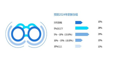 任仕達(dá)大中華發(fā)布《2024年市場(chǎng)展望與薪酬報(bào)告》