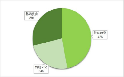 海投公益基金會2023年度報告