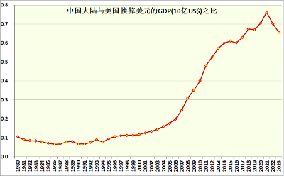 關(guān)于中國(guó)大陸與美國(guó)GDP差距是否拉大的辨析