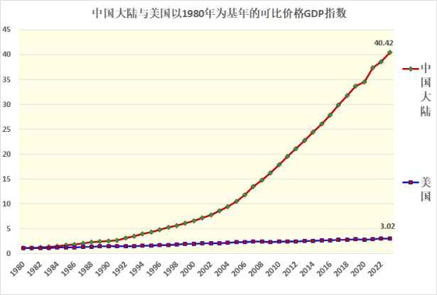 2024-01-29-關(guān)于中美GDP差距是否拉大的辨析1415.png