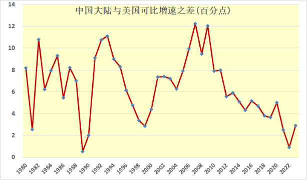 2024-01-29-關(guān)于中美GDP差距是否拉大的辨析1253.png