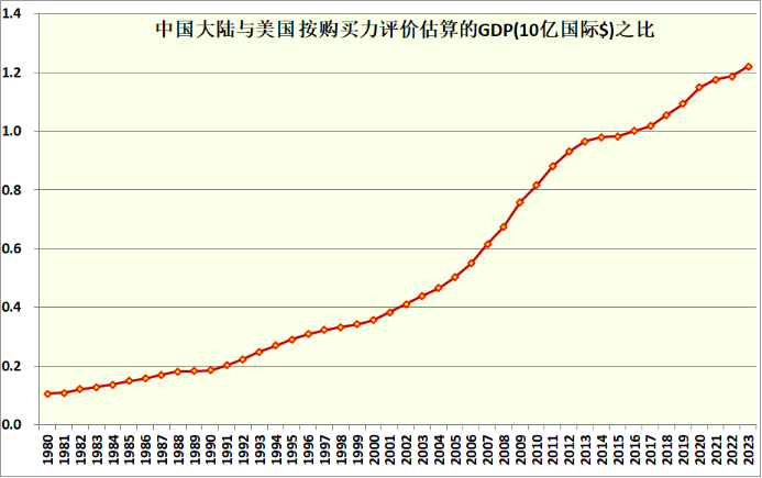 2024-01-29-关于中美GDP差距是否拉大的辨析1062.png