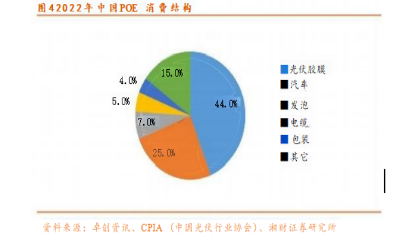 成都汇阳投资关于光伏技术发展带动 POE 需求， POE 国产化放量可期