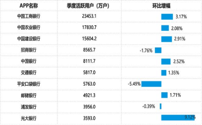 易观千帆：2023Q4手机银行活跃用户达7.3亿户，深入践行“金融为民”，助力用户规模增长