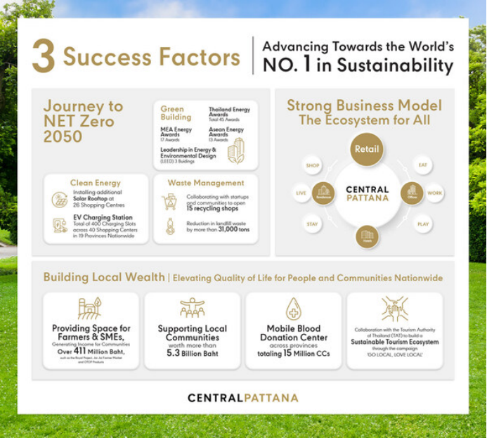 4 泰国地产巨头Central Pattana荣登 道琼斯可持续发展世界指数 房地产类榜首1240.png