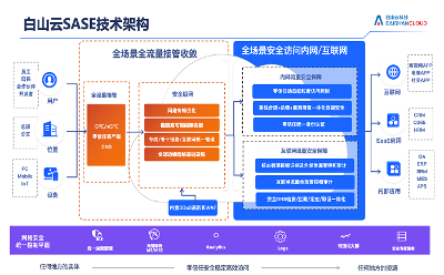 白山云“全球一體化網(wǎng)絡(luò)安全”SASE解決方案落地案例