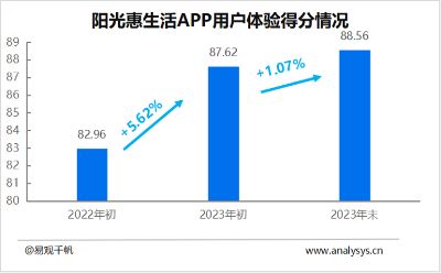 信用卡APP評(píng)測(cè)：陽光惠生活 APP 8.0提升全景服務(wù)數(shù)字競(jìng)爭力，拓展場(chǎng)景邊界，優(yōu)化溫情陪伴