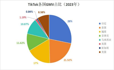 TikTok Shop點(diǎn)燃銷量：商城起量商家單量劇增九成，小眾品類攜手百余達(dá)人實(shí)現(xiàn)八倍飛躍