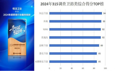 恒潔衛(wèi)浴再登315家居服務(wù)調(diào)查衛(wèi)浴榜首 以高品質(zhì)服務(wù)護(hù)航放心消費