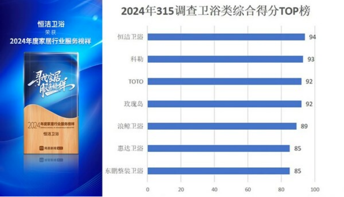 10 恒潔衛(wèi)浴再登315家居服務(wù)調(diào)查衛(wèi)浴榜首 以高品質(zhì)服務(wù)護(hù)航放心消費366.png