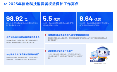 信也科技發(fā)布消費者權益保護2023年度報告: 科技驅動、服務為先、合作共建社會化消保體系