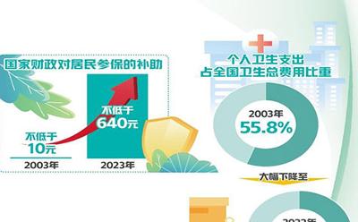 基本医保参保质量持续提升 覆盖面稳定在95%以上