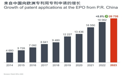 中國創(chuàng)新拉動2023年歐洲專利申請增長