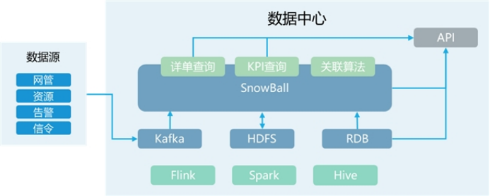 02 睿帆科技雪球数据库Snowball助力北京移动构建运营商数据中心实时数仓846.png