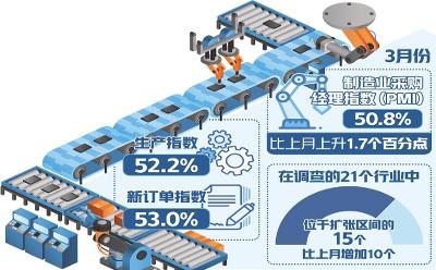 制造业PMI重返扩张区间 经济进一步回升向好