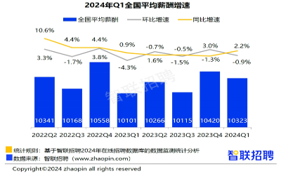 2024年第一季度《中国企业招聘薪酬报告》发布