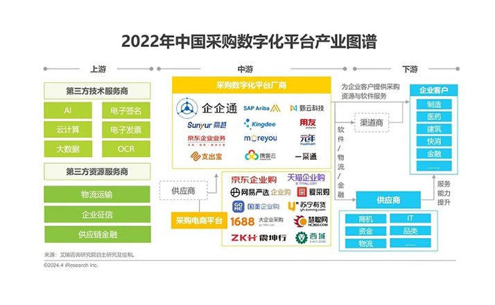艾瑞咨询发布《2024年中国采购数字化平台行业研究报告》，企企通市场份额稳居第一