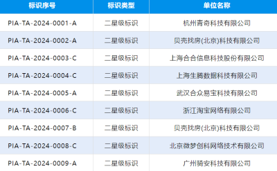 科技助力上亿用户隐私安全保护，合合信息两款产品再获CCIA PIA星级标识