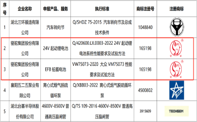 喜报！骆驼蓄电池两款产品荣膺“湖北精品”称号！