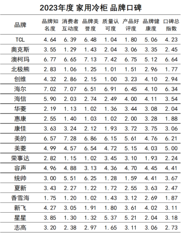 08 2023年度家用冷柜品牌口碑揭晓 澳柯玛再度夺冠1032.png