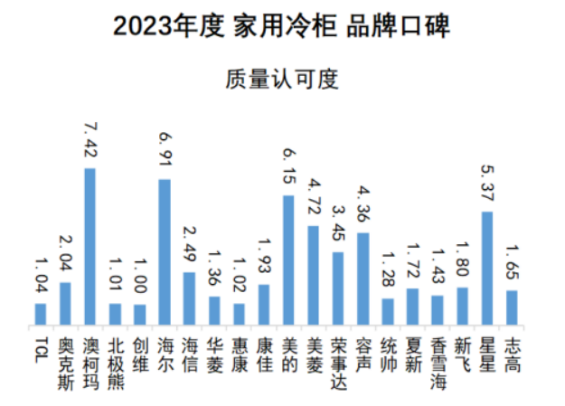 08 2023年度家用冷柜品牌口碑揭曉 澳柯瑪再度奪冠796.png