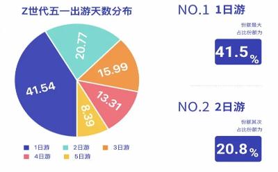 《中國電信大數(shù)據(jù)看“Z世代”旅行新勢力：五一黃金周，年輕人都去哪了？》