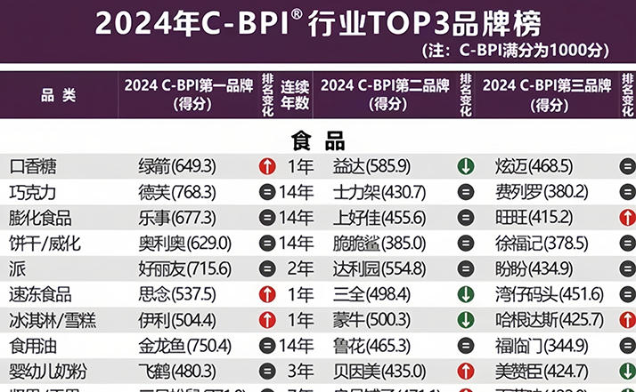 2024年中國品牌力指數C-BPI研究成果權威發布