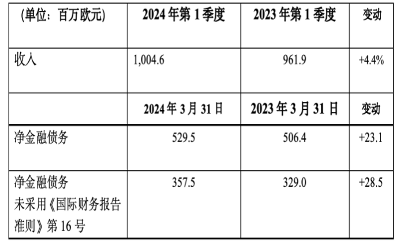 布雷博：2024年第一季度收入10.046億歐元，增長4.4%