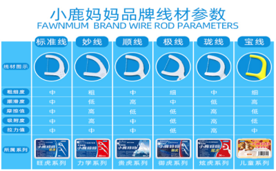 小鹿媽媽牙線：厚積薄發(fā)，下一個世界品牌