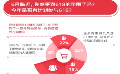 超九成消費者希望大促時間控制2周內(nèi) 綜合性價比最重要京東61%得票率位列第一