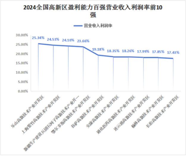 10 天和经济研究所发布2024全国高新区盈利能力百强1819.png