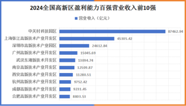 10 天和经济研究所发布2024全国高新区盈利能力百强1411.png