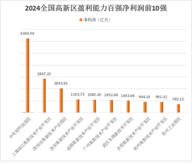 10 天和經(jīng)濟(jì)研究所發(fā)布2024全國高新區(qū)盈利能力百強(qiáng)976.png