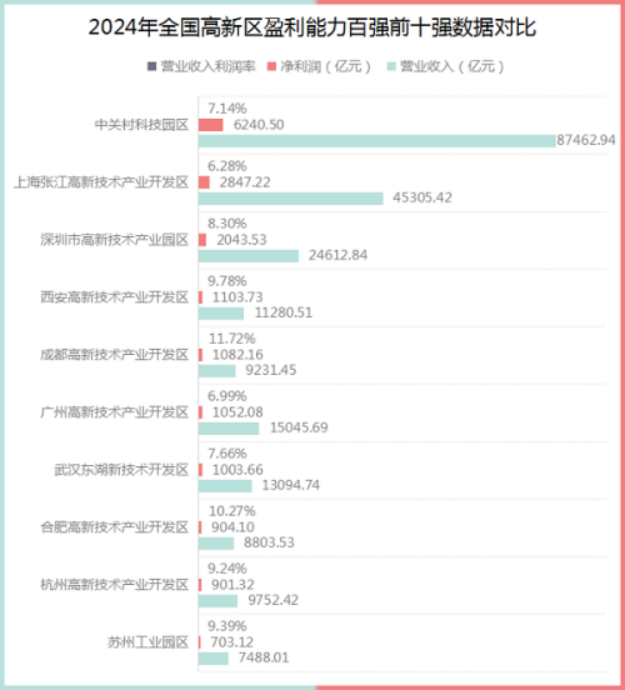 10 天和经济研究所发布2024全国高新区盈利能力百强549.png