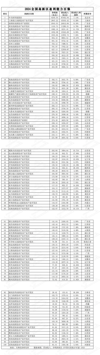 10 天和经济研究所发布2024全国高新区盈利能力百强378.png