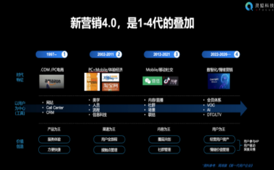 中国四大电商大奖服务商专家吴胜贤解读：灵狐DTC驱动营销增长策略