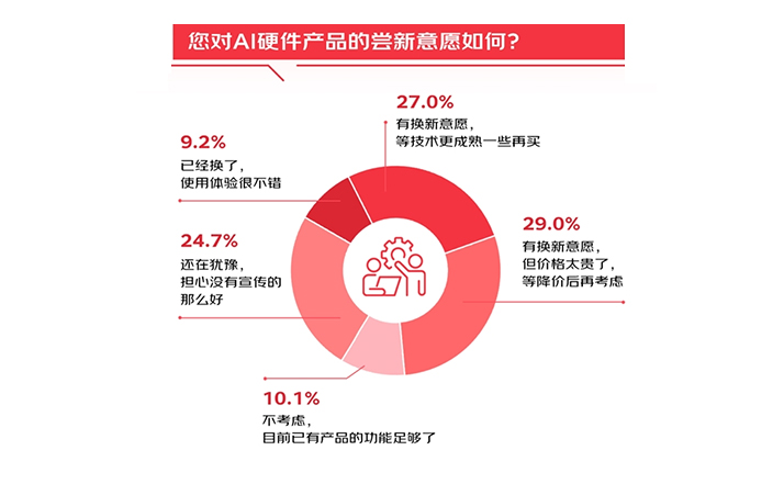 6成消費(fèi)者有意嘗新AI 3C數(shù)碼產(chǎn)品 調(diào)研顯示：京東成首選換新渠道