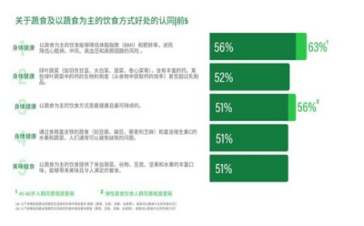 《蔬食在中國：認知與機會》調(diào)研報告發(fā)布