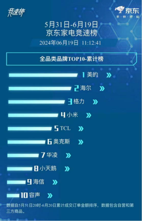 06 美的空調(diào)618火力全開多平臺榮獲銷量冠軍彰顯行業(yè)領(lǐng)袖地位166.png