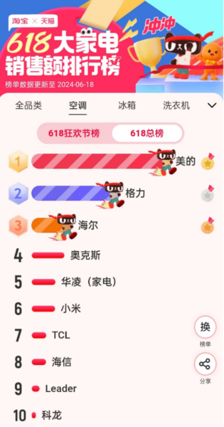 06 美的空调618火力全开多平台荣获销量冠军彰显行业领袖地位162.png