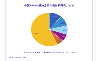 RPA廠商技術(shù)哪家強(qiáng)？教你如何選擇