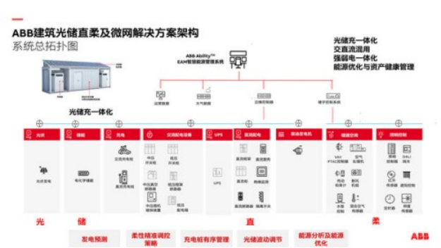 A10 ABB携手多方推进光储直柔创新技术应用 打造绿色智慧建筑生态圈2176.png