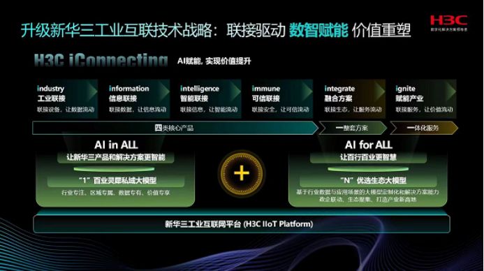 08 2024 MWC 上海  AI賦能工業(yè)制造 H3C iConnecting工業(yè)互聯(lián)網(wǎng)技術(shù)戰(zhàn)略升級(jí)813.png