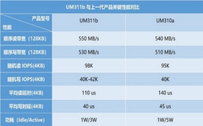 憶聯(lián)發(fā)布新一代SATA SSD，為企業(yè)級高可靠業(yè)務(wù)場景提供全新選擇