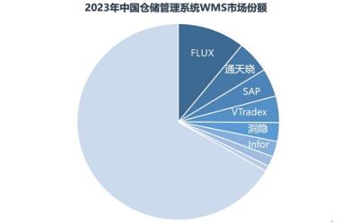 市場占有率第一，富勒領(lǐng)跑中國WMS軟件市場