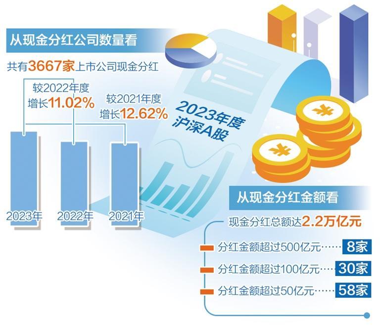 去年A股分紅2.2萬億元 上市公司分紅水平穩(wěn)中有升